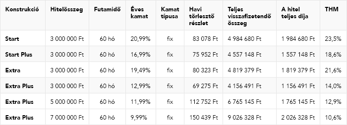 MBH Hajrá személyi kölcsön táblázat
