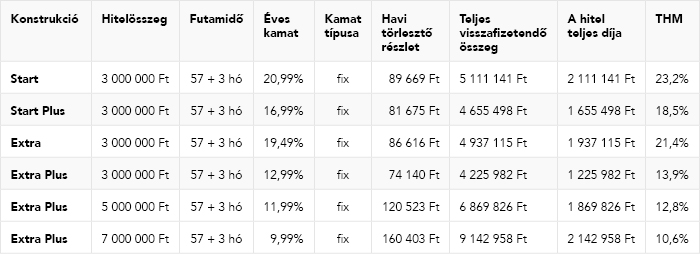 MBH Időnyerő személyi kölcsön táblázat